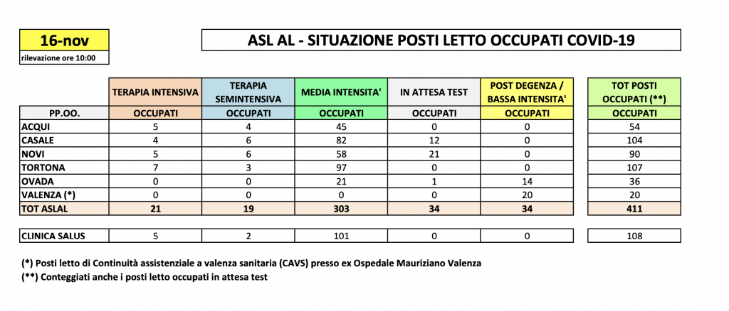 La situazione dei posti letto al Santo Spirito del 16 novembre